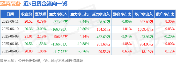 股票行情快报:蓝英装备(300293)6月11日主力资金净卖出773.92万元