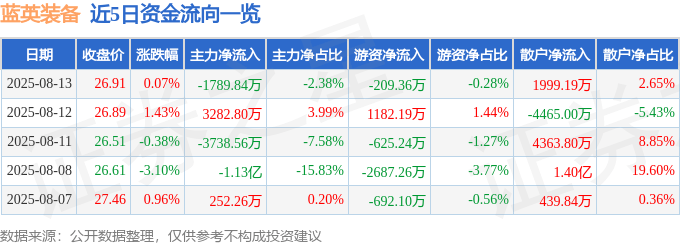 股票行情快报:蓝英装备(300293)8月13日主力资金净卖出1789.84万元