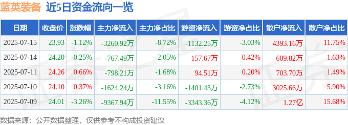 股票行情快报:蓝英装备(300293)7月15日主力资金净卖出3260.92万元