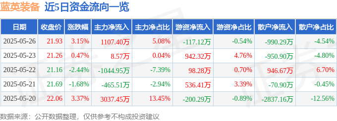股票行情快报:蓝英装备(300293)5月26日主力资金净买入1107.40万元