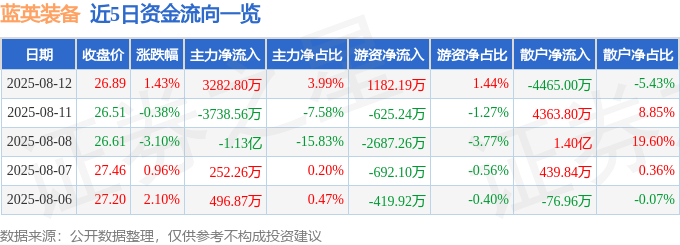 股票行情快报:蓝英装备(300293)8月12日主力资金净买入3282.80万元