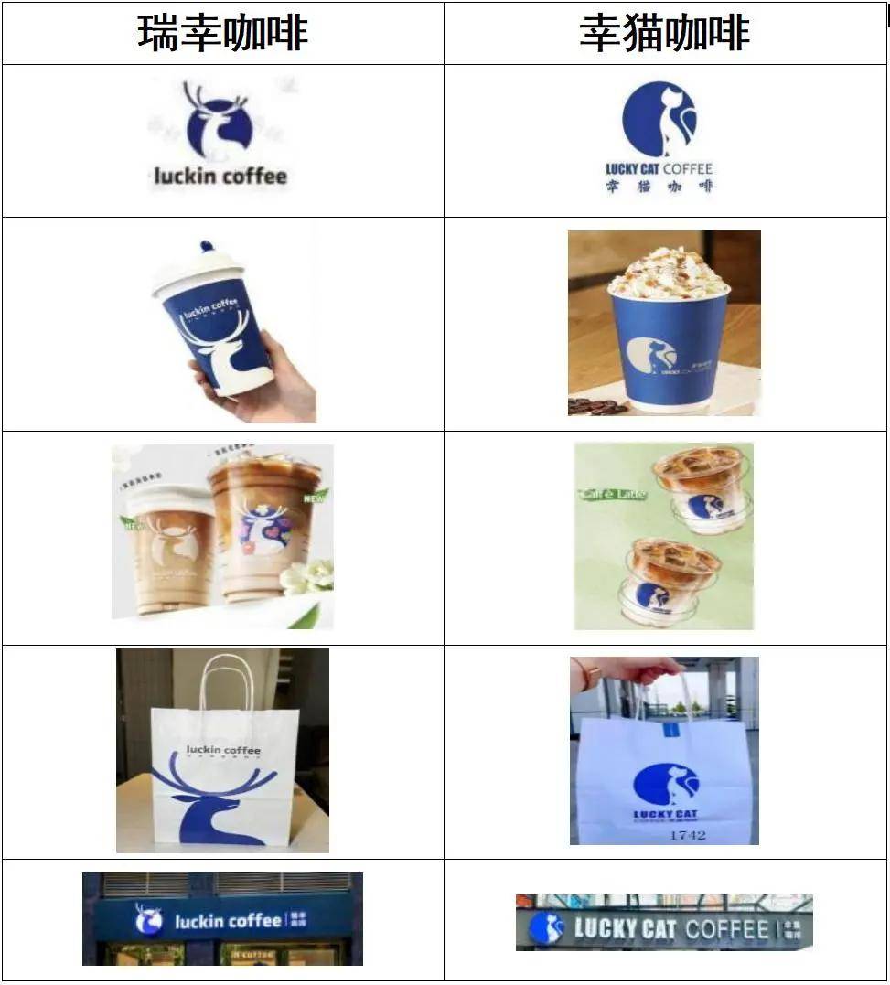 “幸猫咖啡”碰瓷“瑞幸咖啡” 惩罚性赔偿500万!