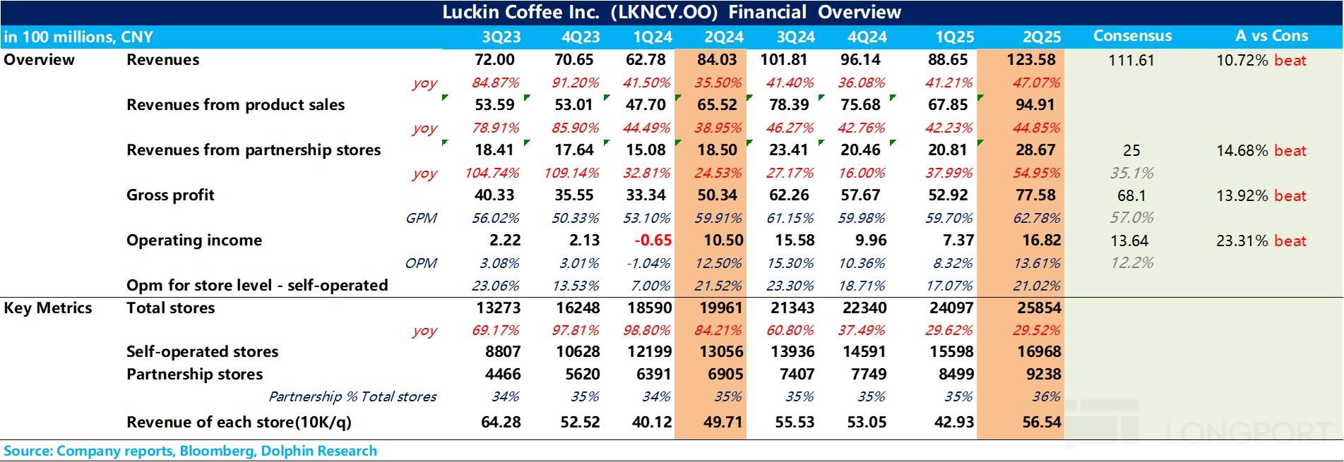 瑞幸: 小蓝杯 “狂飙”,“咖啡一哥” 一片坦途?