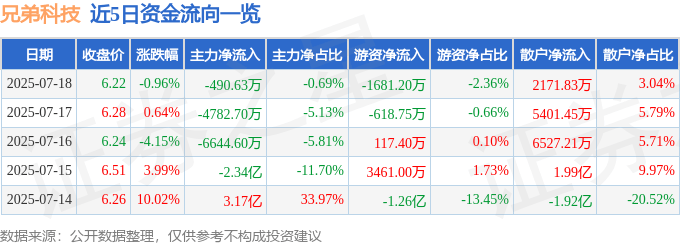 股票行情快报:兄弟科技(002562)7月18日主力资金净卖出490.63万元