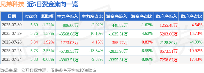 股票行情快报:兄弟科技(002562)7月30日主力资金净卖出806.66万元