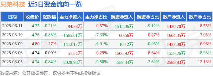 股票行情快报:兄弟科技(002562)6月11日主力资金净买入94.58万元