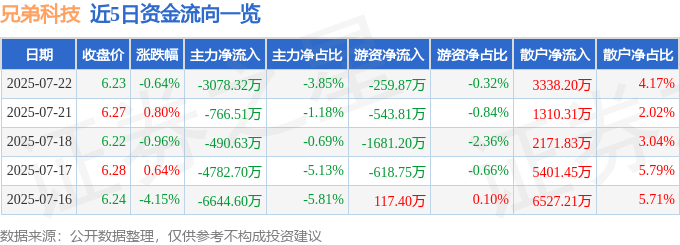 股票行情快报:兄弟科技(002562)7月22日主力资金净卖出3078.32万元