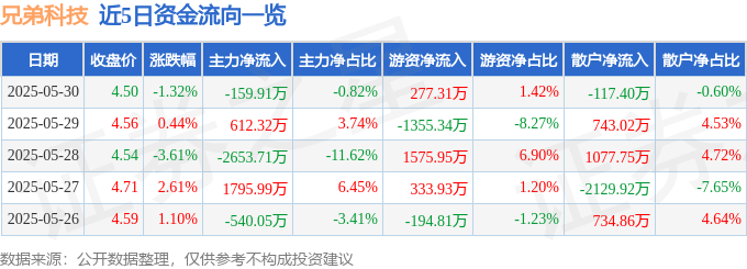 股票行情快报：兄弟科技（002562）5月30日主力资金净卖出159.91万元