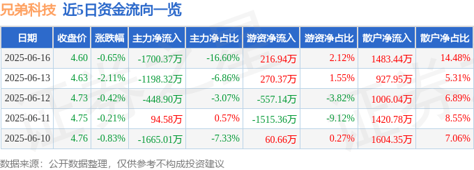 股票行情快报:兄弟科技(002562)6月16日主力资金净卖出1700.37万元
