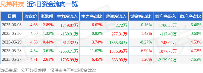 股票行情快报:兄弟科技(002562)6月3日主力资金净买入1749.07万元