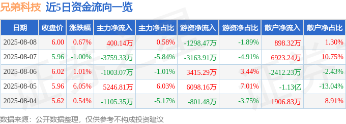 股票行情快报:兄弟科技(002562)8月8日主力资金净买入400.14万元