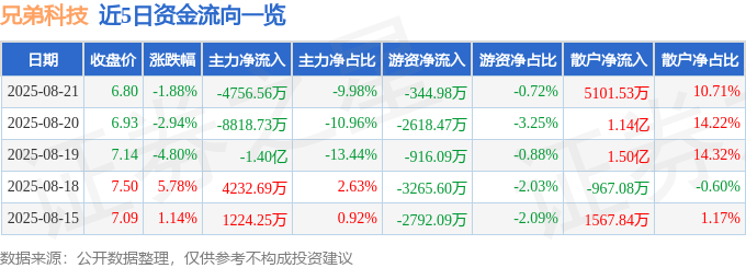 股票行情快报:兄弟科技(002562)8月21日主力资金净卖出4756.56万元