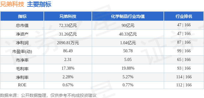 股票行情快报:兄弟科技(002562)8月21日主力资金净卖出4756.56万元