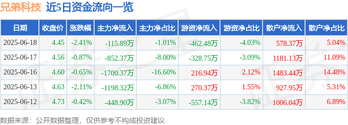 股票行情快报:兄弟科技(002562)6月18日主力资金净卖出115.89万元