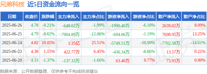 股票行情快报:兄弟科技(002562)6月26日主力资金净卖出648.62万元