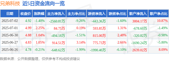股票行情快报:兄弟科技(002562)7月2日主力资金净卖出2560.81万元