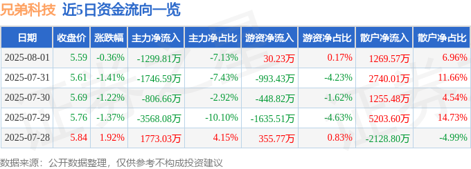 股票行情快报:兄弟科技(002562)8月1日主力资金净卖出1299.81万元