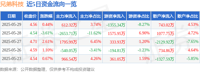 股票行情快报:兄弟科技(002562)5月29日主力资金净买入612.32万元