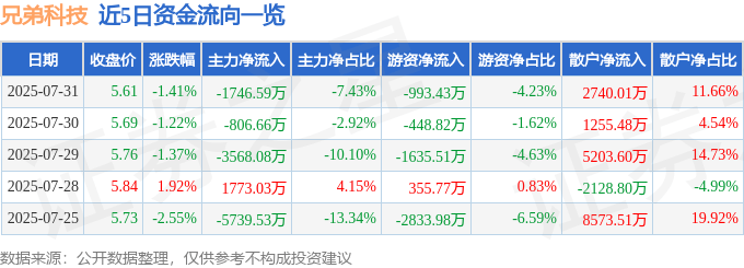 股票行情快报：兄弟科技（002562）7月31日主力资金净卖出1746.59万元