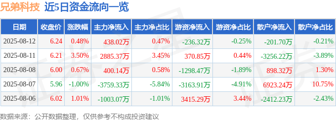 股票行情快报:兄弟科技(002562)8月12日主力资金净买入438.02万元