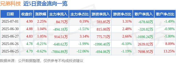 股票行情快报:兄弟科技(002562)7月1日主力资金净买入84.75万元