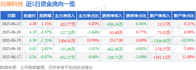 股票行情快报:兄弟科技(002562)6月23日主力资金净买入422.77万元