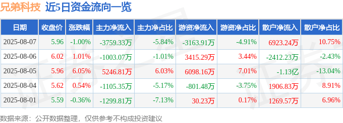 股票行情快报：兄弟科技（002562）8月7日主力资金净卖出3759.33万元