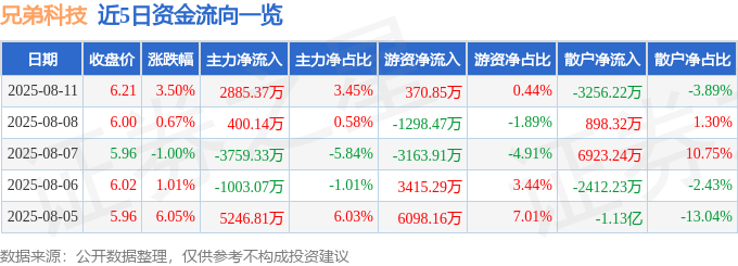 股票行情快报:兄弟科技(002562)8月11日主力资金净买入2885.37万元