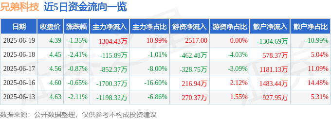股票行情快报:兄弟科技(002562)6月19日主力资金净买入1304.43万元