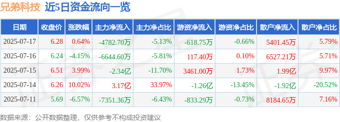 股票行情快报：兄弟科技（002562）7月17日主力资金净卖出4782.70万元