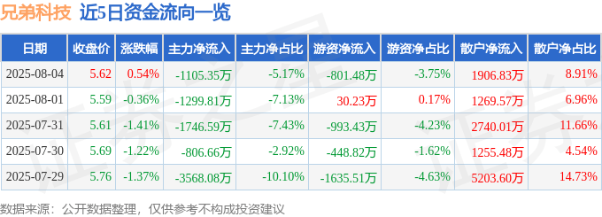 股票行情快报：兄弟科技（002562）8月4日主力资金净卖出1105.35万元