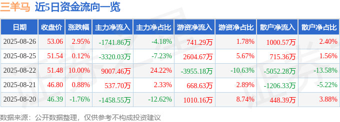 三羊马(001317)8月26日主力资金净卖出1741.86万元