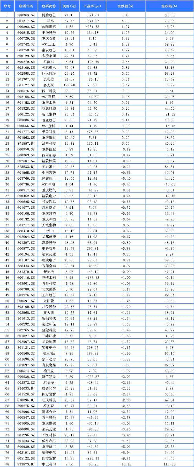 重庆A股19家上涨 博腾股份、三羊马、欢瑞世纪列前三