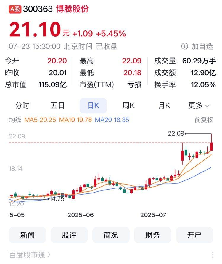 重庆A股19家上涨 博腾股份、三羊马、欢瑞世纪列前三
