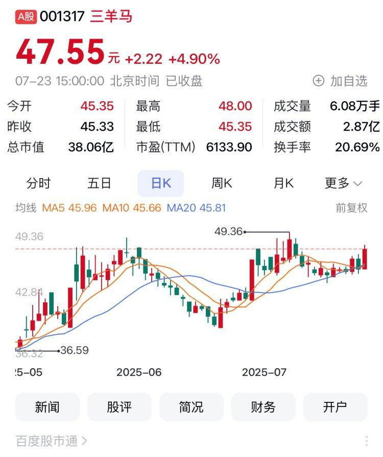 重庆A股19家上涨 博腾股份、三羊马、欢瑞世纪列前三