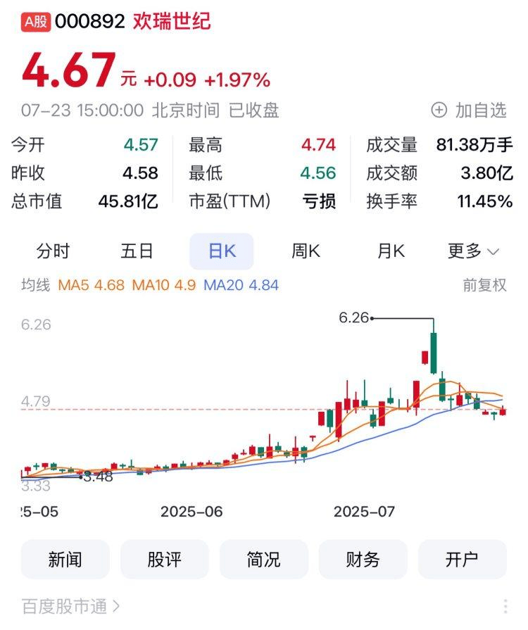 重庆A股19家上涨 博腾股份、三羊马、欢瑞世纪列前三