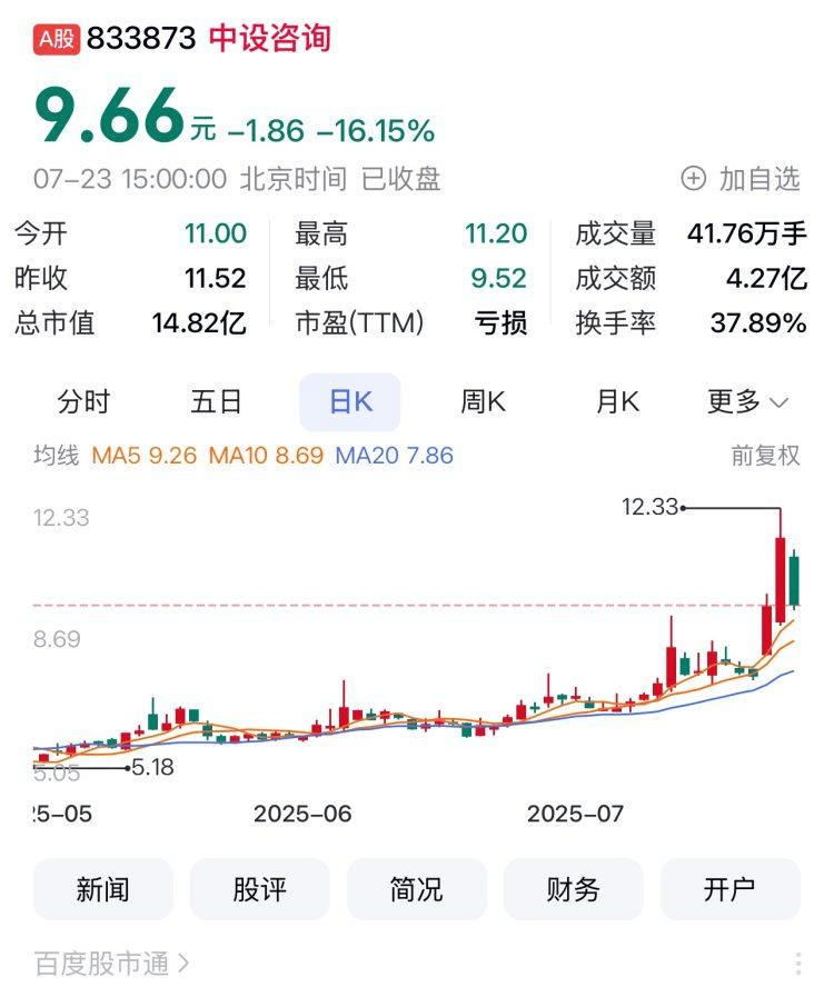 重庆A股19家上涨 博腾股份、三羊马、欢瑞世纪列前三