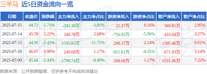 股票行情快报:三羊马(001317)7月15日主力资金净卖出391.18万元