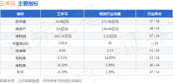 股票行情快报:三羊马(001317)7月15日主力资金净卖出391.18万元