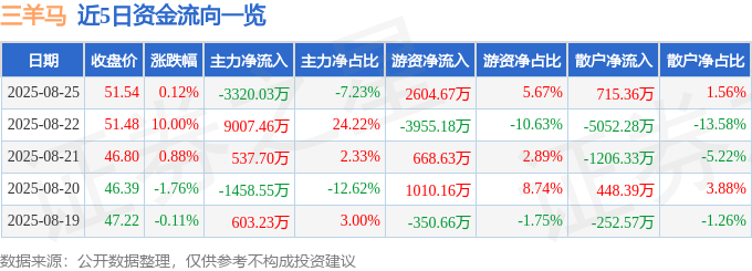 股票行情快报:三羊马(001317)8月25日主力资金净卖出3320.03万元