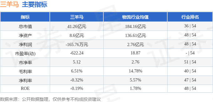 股票行情快报:三羊马(001317)8月25日主力资金净卖出3320.03万元