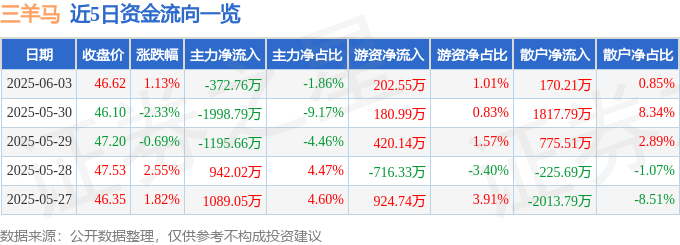 股票行情快报：三羊马（001317）6月3日主力资金净卖出372.76万元