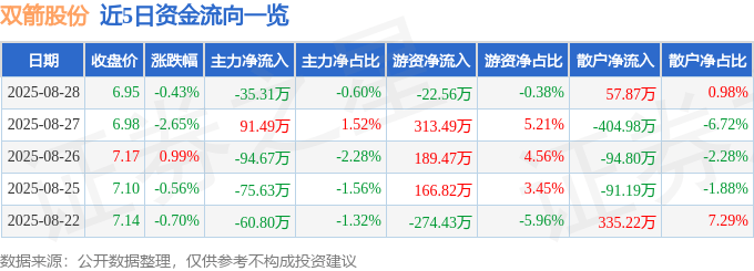 股票行情快报:双箭股份(002381)8月28日主力资金净卖出35.31万元