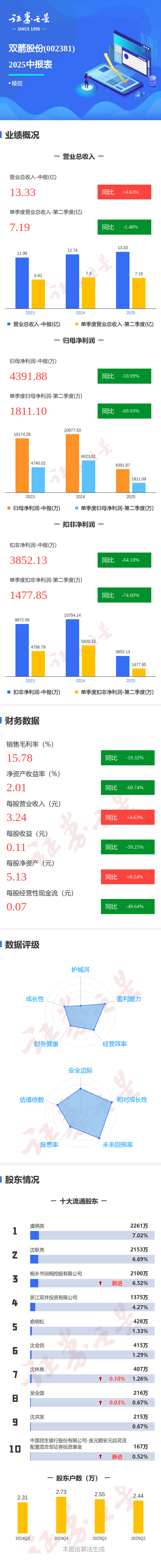 图解双箭股份中报:第二季度单季净利润同比下降69.93%