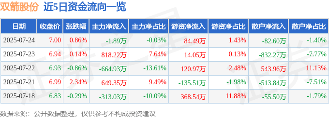 股票行情快报：双箭股份（002381）7月24日主力资金净卖出1.89万元