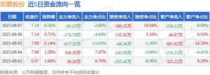 股票行情快报:双箭股份(002381)8月7日主力资金净卖出91.23万元