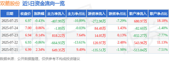 股票行情快报:双箭股份(002381)7月25日主力资金净卖出407.99万元