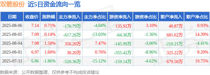 股票行情快报：双箭股份（002381）8月6日主力资金净卖出176.79万元