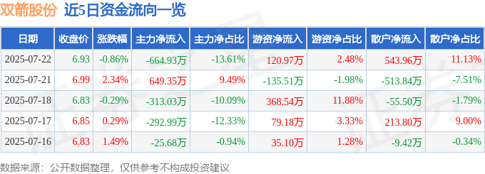 股票行情快报：双箭股份（002381）7月22日主力资金净卖出664.93万元