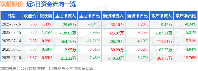 股票行情快报:双箭股份(002381)7月16日主力资金净卖出25.68万元
